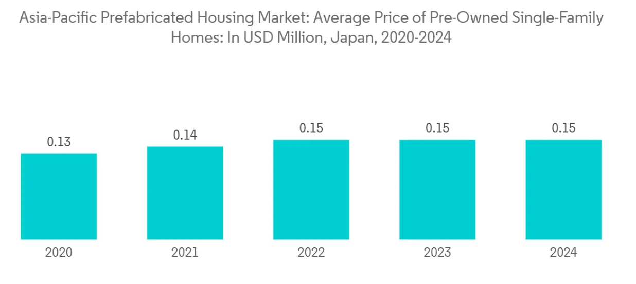 Asia-Pacific Prefabricated Housing Market: Average Price of Pre-Owned Single-Family Homes: In USD Million, Japan, 2020-2024